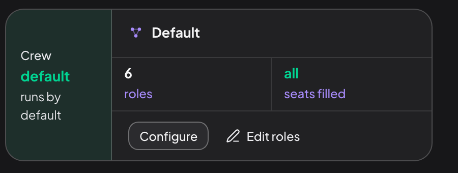 The Default crew card. A green stripe on the left reads Crew default, runs by default. The card names the crew Default, counts 6 roles and reads all seats filled, with Configure and Edit roles buttons.